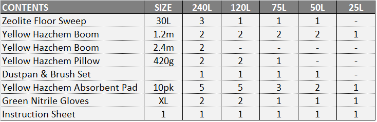 Pratt Hazchem Spill Kit Refill 120L